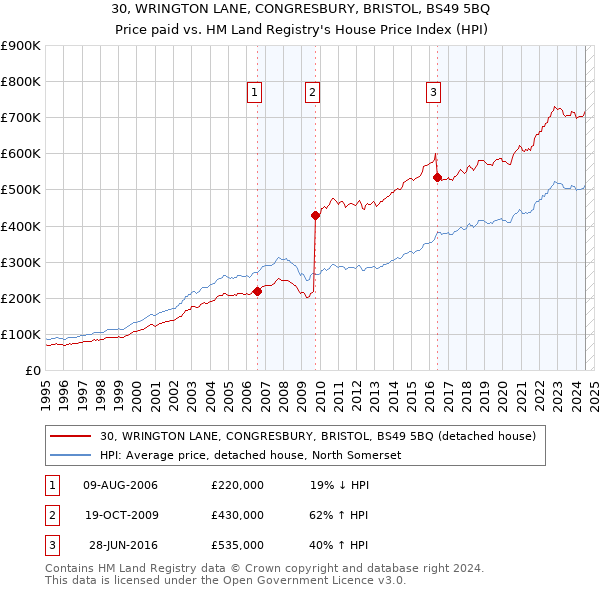 30, WRINGTON LANE, CONGRESBURY, BRISTOL, BS49 5BQ: Price paid vs HM Land Registry's House Price Index