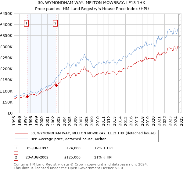 30, WYMONDHAM WAY, MELTON MOWBRAY, LE13 1HX: Price paid vs HM Land Registry's House Price Index