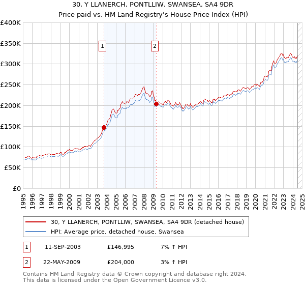 30, Y LLANERCH, PONTLLIW, SWANSEA, SA4 9DR: Price paid vs HM Land Registry's House Price Index