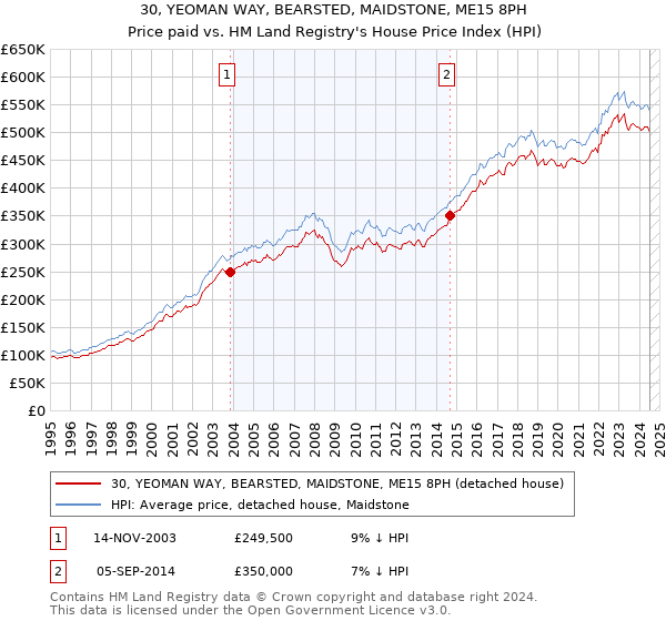 30, YEOMAN WAY, BEARSTED, MAIDSTONE, ME15 8PH: Price paid vs HM Land Registry's House Price Index