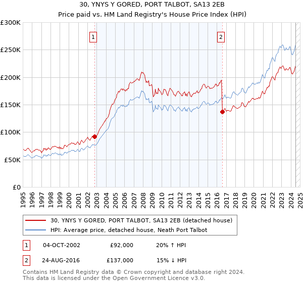 30, YNYS Y GORED, PORT TALBOT, SA13 2EB: Price paid vs HM Land Registry's House Price Index