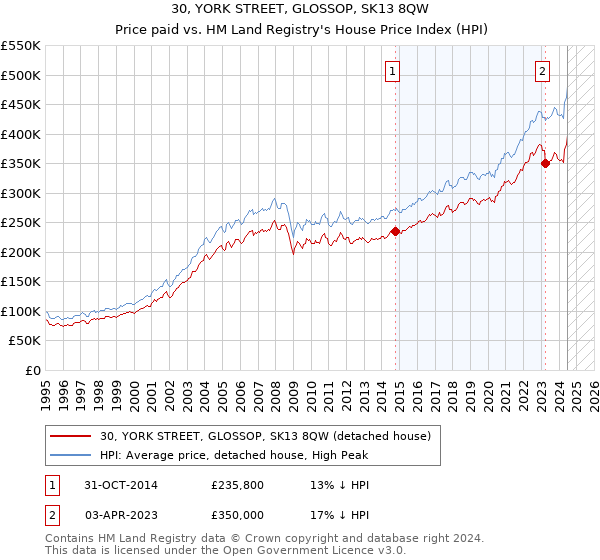 30, YORK STREET, GLOSSOP, SK13 8QW: Price paid vs HM Land Registry's House Price Index