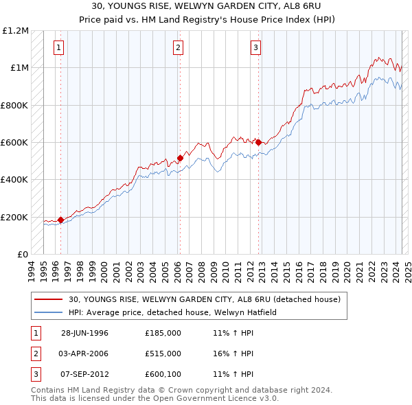 30, YOUNGS RISE, WELWYN GARDEN CITY, AL8 6RU: Price paid vs HM Land Registry's House Price Index