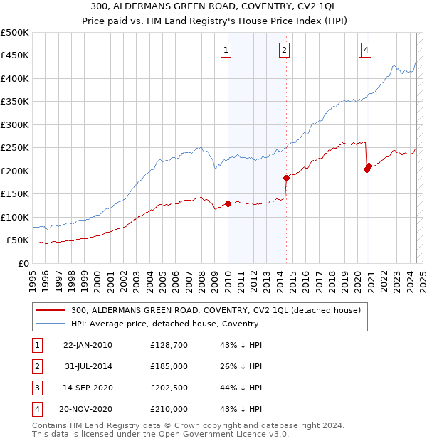 300, ALDERMANS GREEN ROAD, COVENTRY, CV2 1QL: Price paid vs HM Land Registry's House Price Index