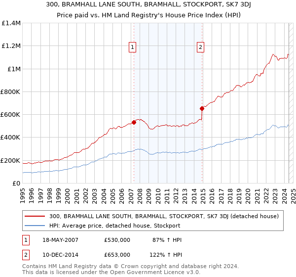 300, BRAMHALL LANE SOUTH, BRAMHALL, STOCKPORT, SK7 3DJ: Price paid vs HM Land Registry's House Price Index