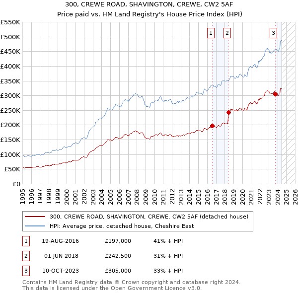 300, CREWE ROAD, SHAVINGTON, CREWE, CW2 5AF: Price paid vs HM Land Registry's House Price Index