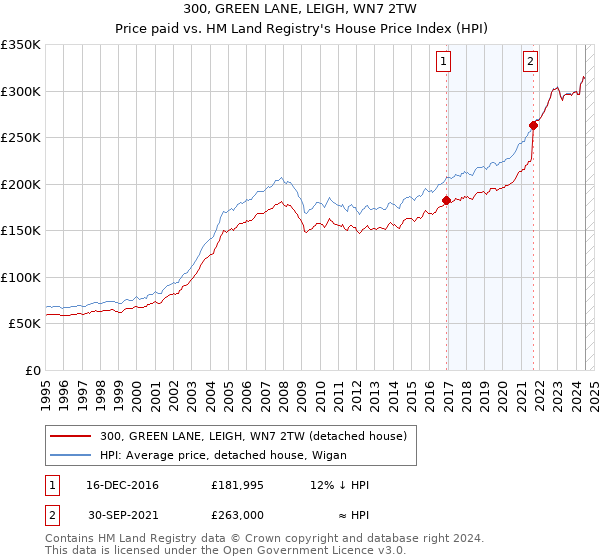 300, GREEN LANE, LEIGH, WN7 2TW: Price paid vs HM Land Registry's House Price Index