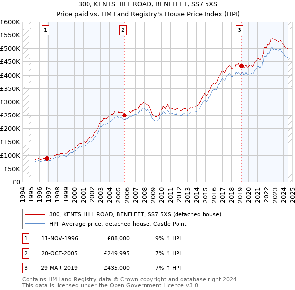 300, KENTS HILL ROAD, BENFLEET, SS7 5XS: Price paid vs HM Land Registry's House Price Index