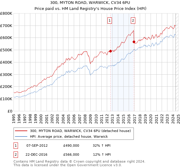 300, MYTON ROAD, WARWICK, CV34 6PU: Price paid vs HM Land Registry's House Price Index