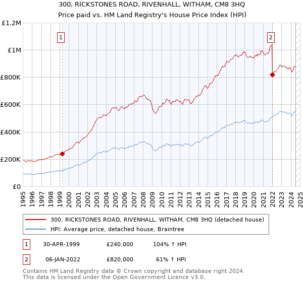 300, RICKSTONES ROAD, RIVENHALL, WITHAM, CM8 3HQ: Price paid vs HM Land Registry's House Price Index