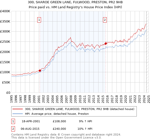 300, SHAROE GREEN LANE, FULWOOD, PRESTON, PR2 9HB: Price paid vs HM Land Registry's House Price Index