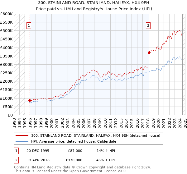 300, STAINLAND ROAD, STAINLAND, HALIFAX, HX4 9EH: Price paid vs HM Land Registry's House Price Index