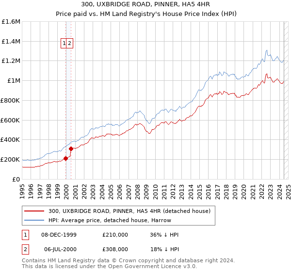 300, UXBRIDGE ROAD, PINNER, HA5 4HR: Price paid vs HM Land Registry's House Price Index