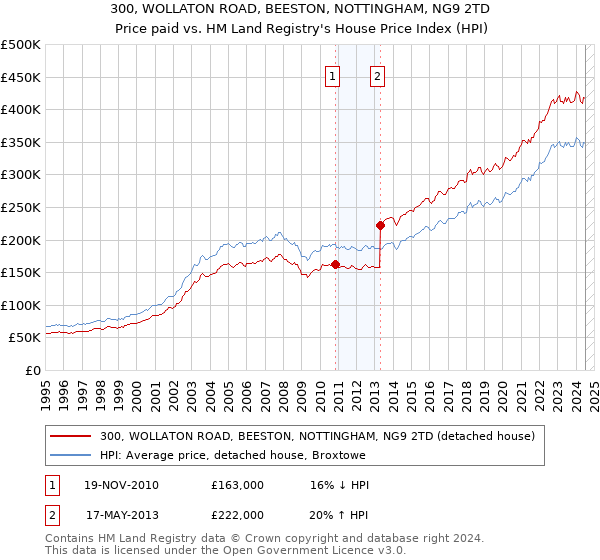 300, WOLLATON ROAD, BEESTON, NOTTINGHAM, NG9 2TD: Price paid vs HM Land Registry's House Price Index