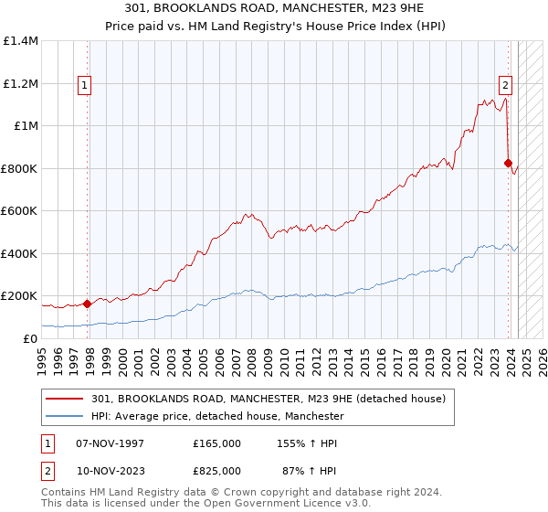 301, BROOKLANDS ROAD, MANCHESTER, M23 9HE: Price paid vs HM Land Registry's House Price Index