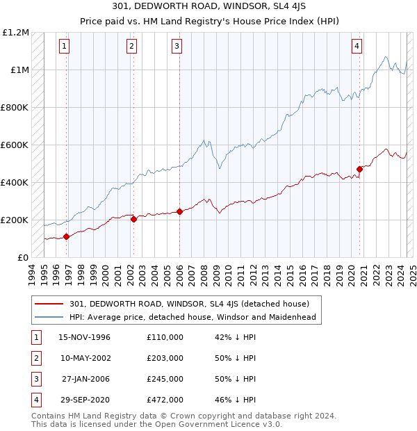 301, DEDWORTH ROAD, WINDSOR, SL4 4JS: Price paid vs HM Land Registry's House Price Index