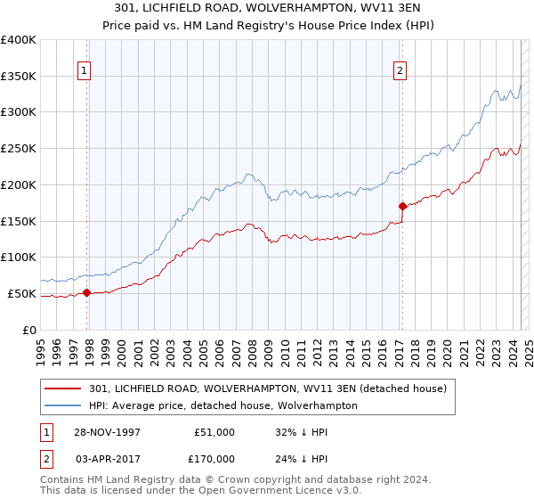 301, LICHFIELD ROAD, WOLVERHAMPTON, WV11 3EN: Price paid vs HM Land Registry's House Price Index