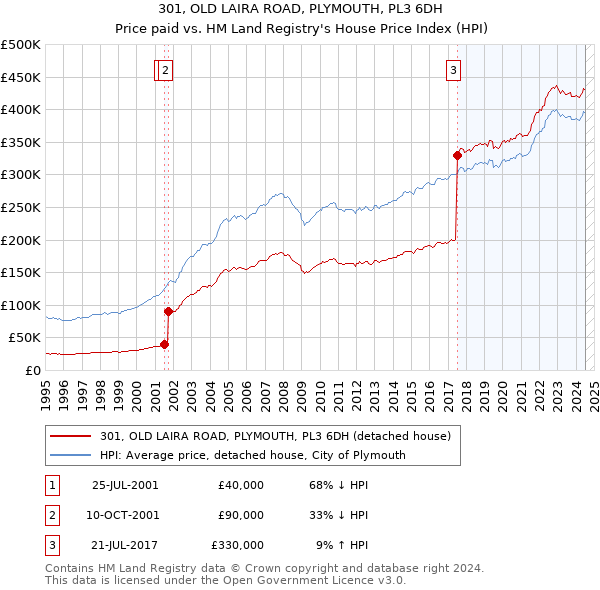 301, OLD LAIRA ROAD, PLYMOUTH, PL3 6DH: Price paid vs HM Land Registry's House Price Index