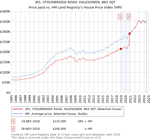 301, STOURBRIDGE ROAD, HALESOWEN, B63 3QT: Price paid vs HM Land Registry's House Price Index