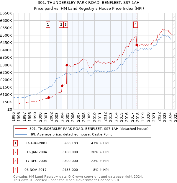 301, THUNDERSLEY PARK ROAD, BENFLEET, SS7 1AH: Price paid vs HM Land Registry's House Price Index