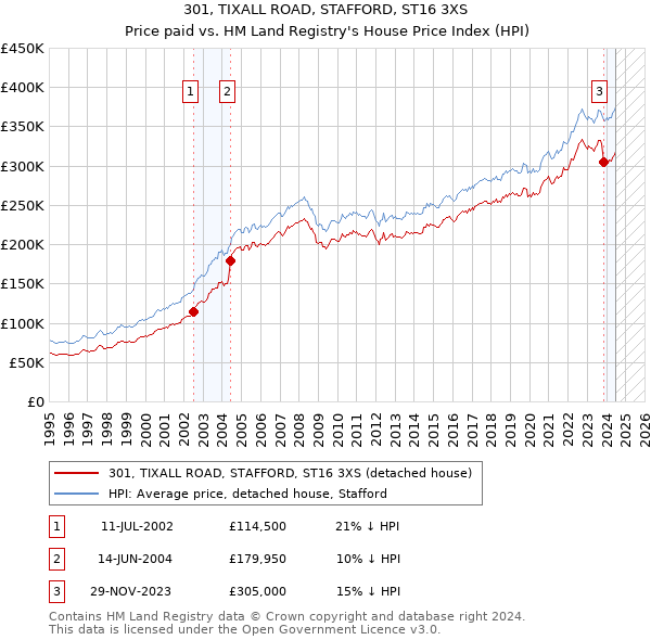 301, TIXALL ROAD, STAFFORD, ST16 3XS: Price paid vs HM Land Registry's House Price Index