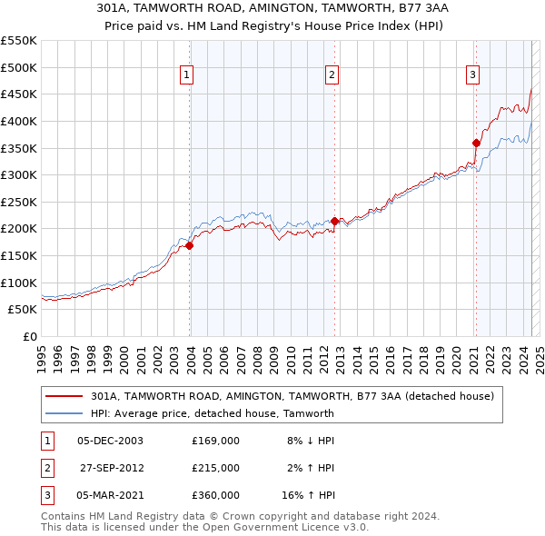 301A, TAMWORTH ROAD, AMINGTON, TAMWORTH, B77 3AA: Price paid vs HM Land Registry's House Price Index