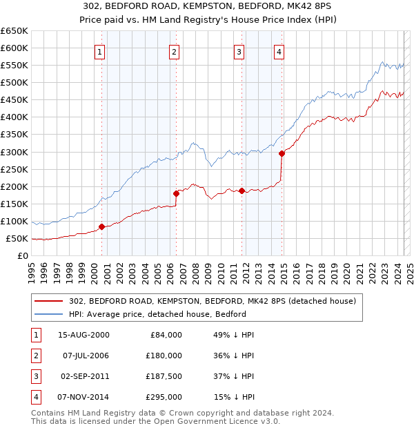 302, BEDFORD ROAD, KEMPSTON, BEDFORD, MK42 8PS: Price paid vs HM Land Registry's House Price Index