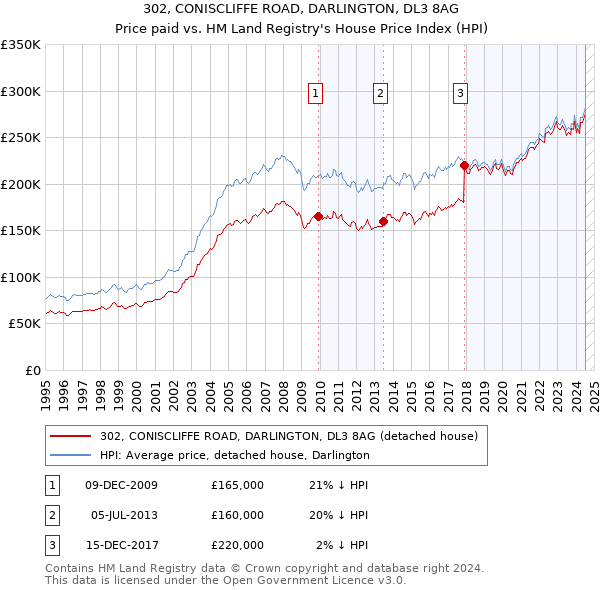 302, CONISCLIFFE ROAD, DARLINGTON, DL3 8AG: Price paid vs HM Land Registry's House Price Index