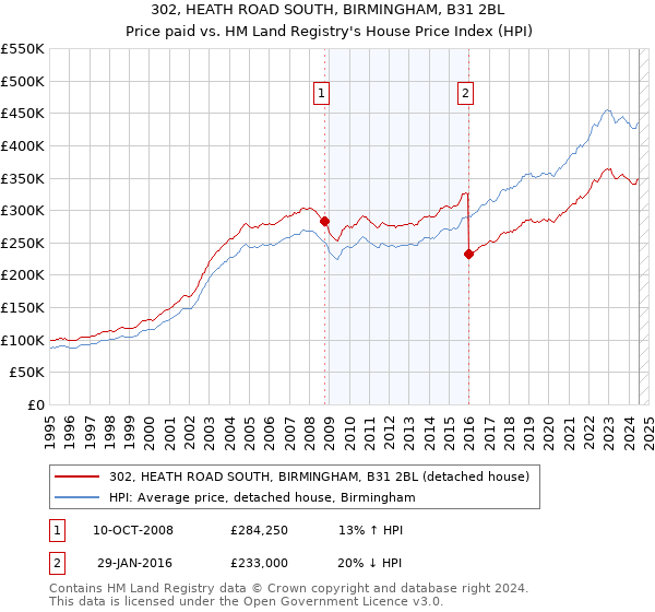 302, HEATH ROAD SOUTH, BIRMINGHAM, B31 2BL: Price paid vs HM Land Registry's House Price Index