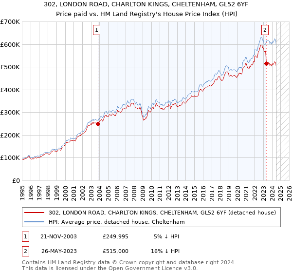 302, LONDON ROAD, CHARLTON KINGS, CHELTENHAM, GL52 6YF: Price paid vs HM Land Registry's House Price Index