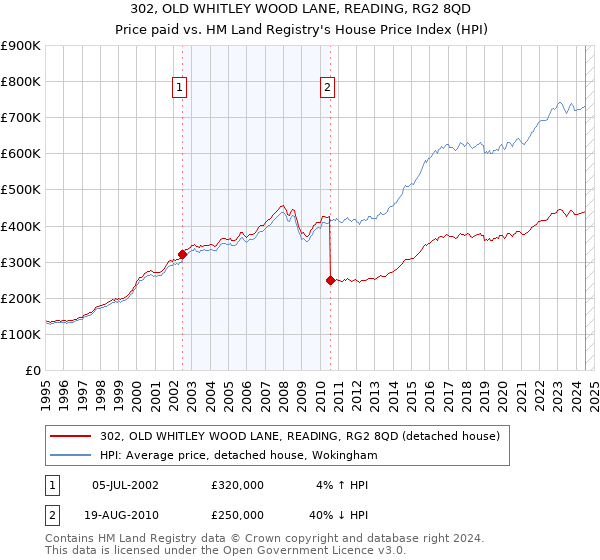 302, OLD WHITLEY WOOD LANE, READING, RG2 8QD: Price paid vs HM Land Registry's House Price Index