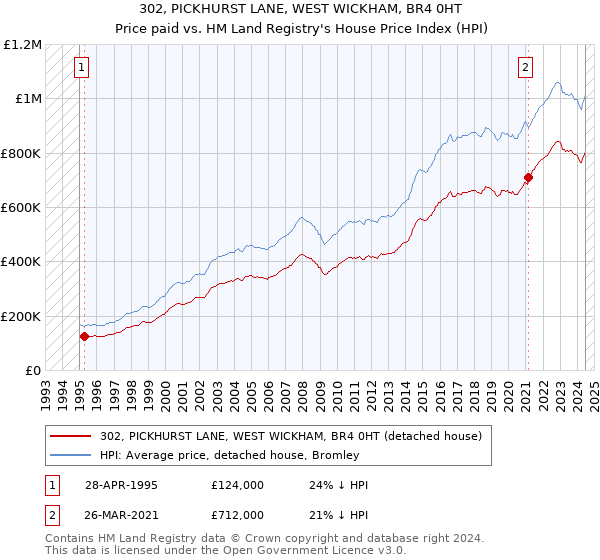 302, PICKHURST LANE, WEST WICKHAM, BR4 0HT: Price paid vs HM Land Registry's House Price Index