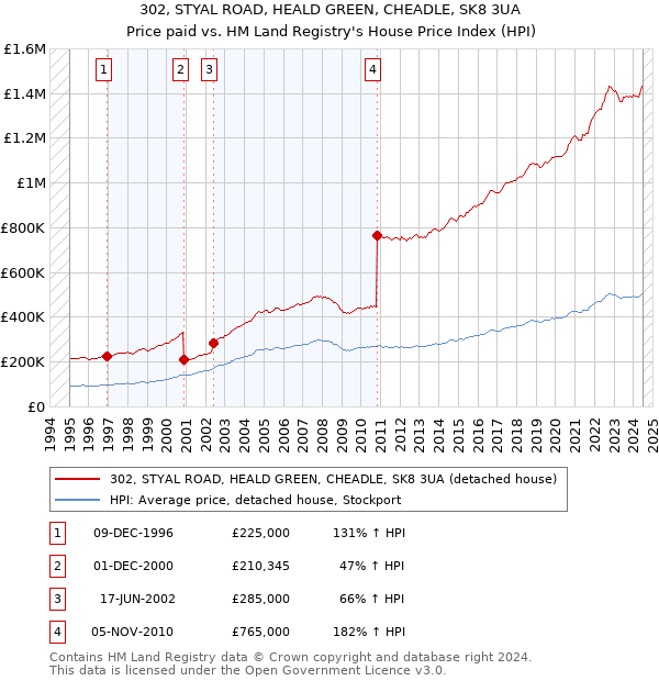 302, STYAL ROAD, HEALD GREEN, CHEADLE, SK8 3UA: Price paid vs HM Land Registry's House Price Index