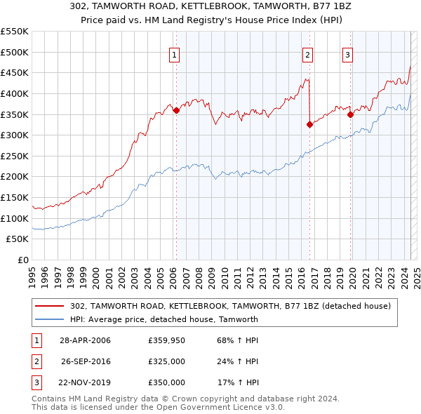 302, TAMWORTH ROAD, KETTLEBROOK, TAMWORTH, B77 1BZ: Price paid vs HM Land Registry's House Price Index