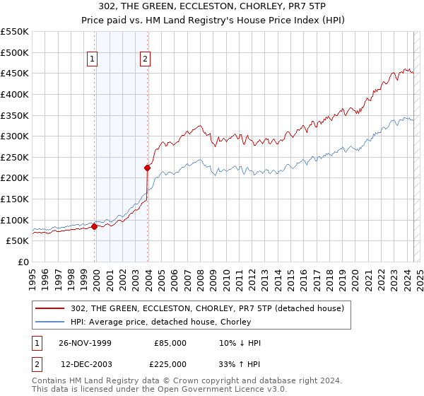 302, THE GREEN, ECCLESTON, CHORLEY, PR7 5TP: Price paid vs HM Land Registry's House Price Index