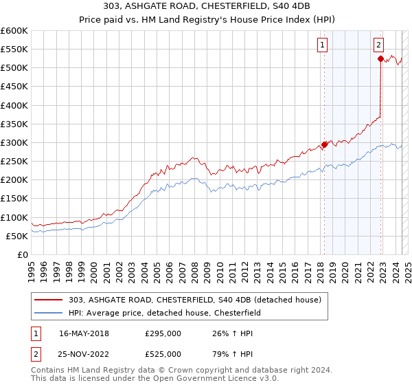 303, ASHGATE ROAD, CHESTERFIELD, S40 4DB: Price paid vs HM Land Registry's House Price Index