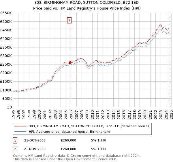 303, BIRMINGHAM ROAD, SUTTON COLDFIELD, B72 1ED: Price paid vs HM Land Registry's House Price Index