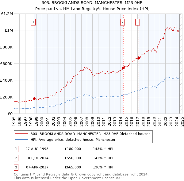 303, BROOKLANDS ROAD, MANCHESTER, M23 9HE: Price paid vs HM Land Registry's House Price Index