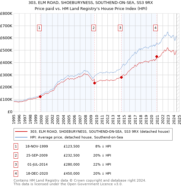 303, ELM ROAD, SHOEBURYNESS, SOUTHEND-ON-SEA, SS3 9RX: Price paid vs HM Land Registry's House Price Index