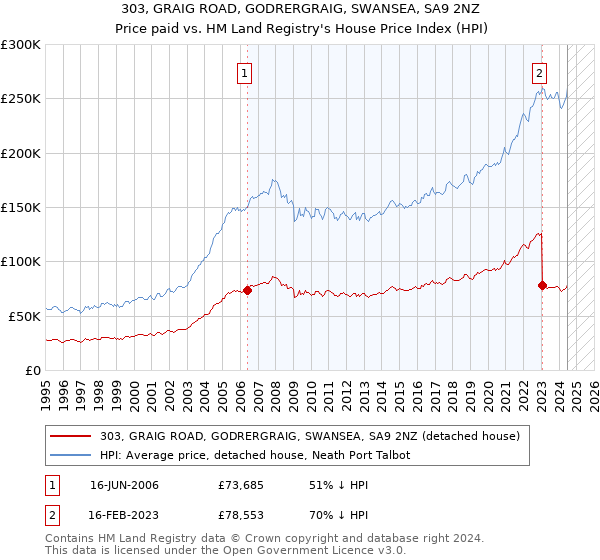 303, GRAIG ROAD, GODRERGRAIG, SWANSEA, SA9 2NZ: Price paid vs HM Land Registry's House Price Index