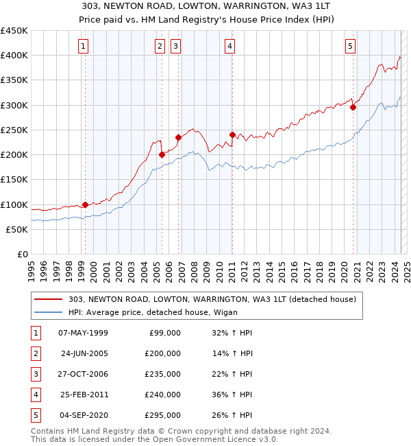 303, NEWTON ROAD, LOWTON, WARRINGTON, WA3 1LT: Price paid vs HM Land Registry's House Price Index