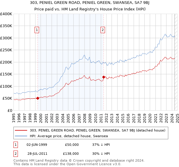 303, PENIEL GREEN ROAD, PENIEL GREEN, SWANSEA, SA7 9BJ: Price paid vs HM Land Registry's House Price Index