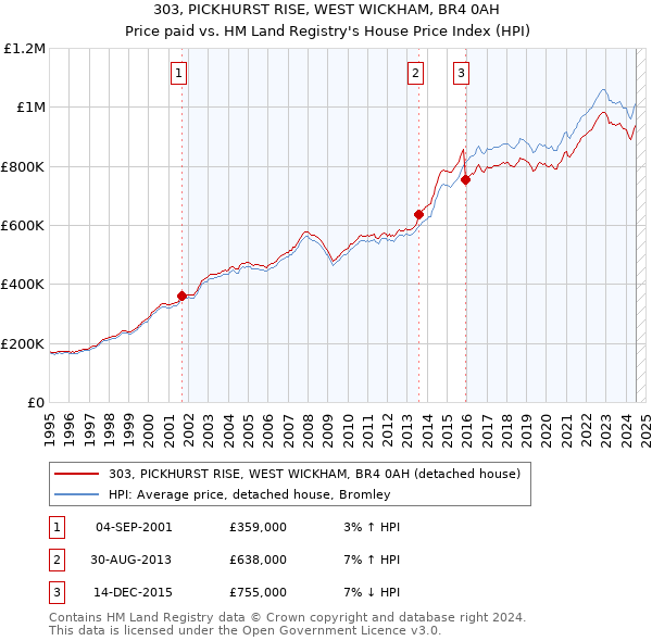 303, PICKHURST RISE, WEST WICKHAM, BR4 0AH: Price paid vs HM Land Registry's House Price Index