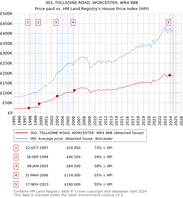 303, TOLLADINE ROAD, WORCESTER, WR4 9BB: Price paid vs HM Land Registry's House Price Index