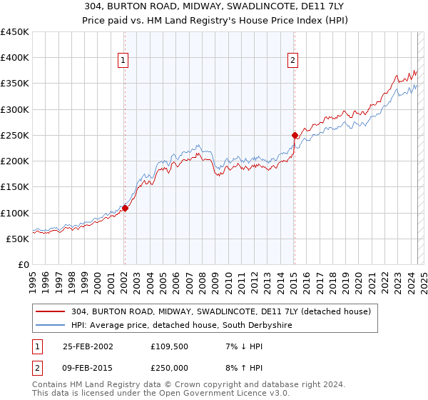 304, BURTON ROAD, MIDWAY, SWADLINCOTE, DE11 7LY: Price paid vs HM Land Registry's House Price Index