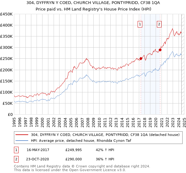 304, DYFFRYN Y COED, CHURCH VILLAGE, PONTYPRIDD, CF38 1QA: Price paid vs HM Land Registry's House Price Index