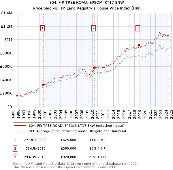 304, FIR TREE ROAD, EPSOM, KT17 3NW: Price paid vs HM Land Registry's House Price Index