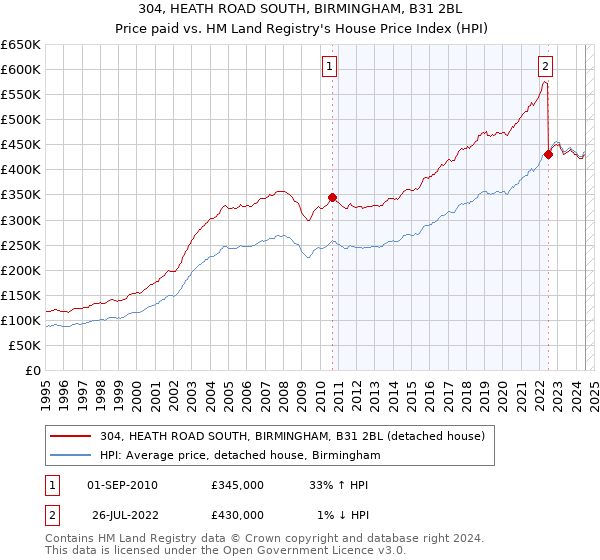 304, HEATH ROAD SOUTH, BIRMINGHAM, B31 2BL: Price paid vs HM Land Registry's House Price Index