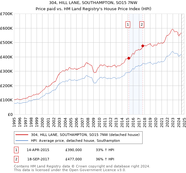 304, HILL LANE, SOUTHAMPTON, SO15 7NW: Price paid vs HM Land Registry's House Price Index