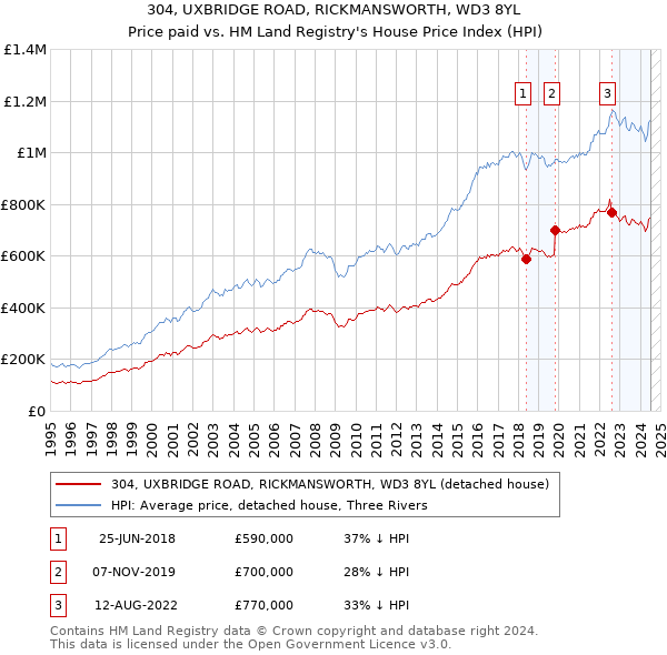 304, UXBRIDGE ROAD, RICKMANSWORTH, WD3 8YL: Price paid vs HM Land Registry's House Price Index